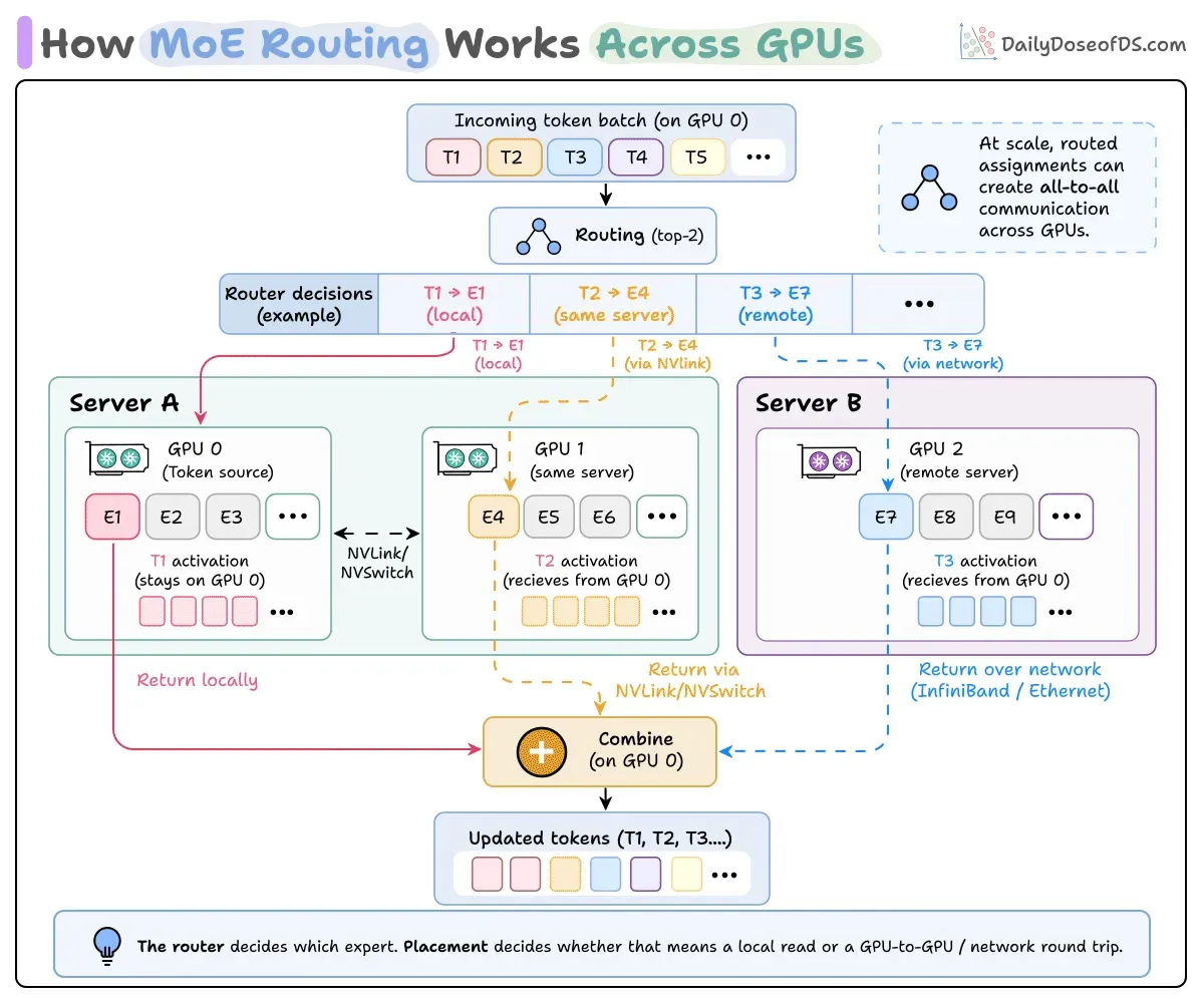 Routage MoE entre GPU