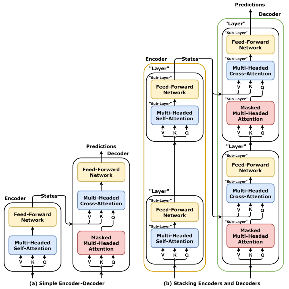 Entretien AI Engineer : expliquer un transformer